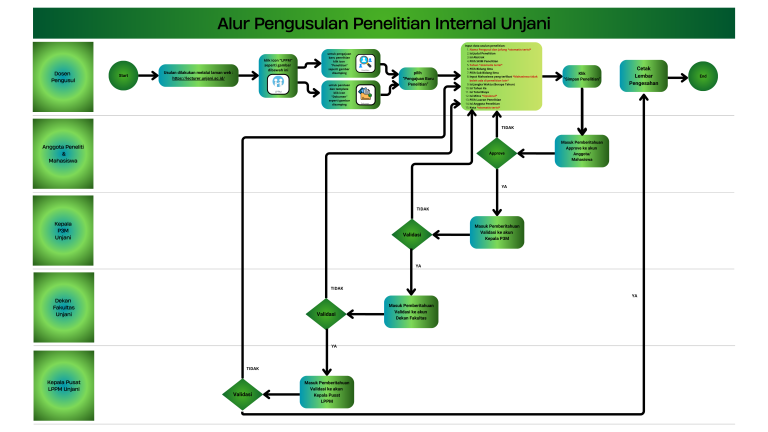 alur penelitian internal unjani rev1